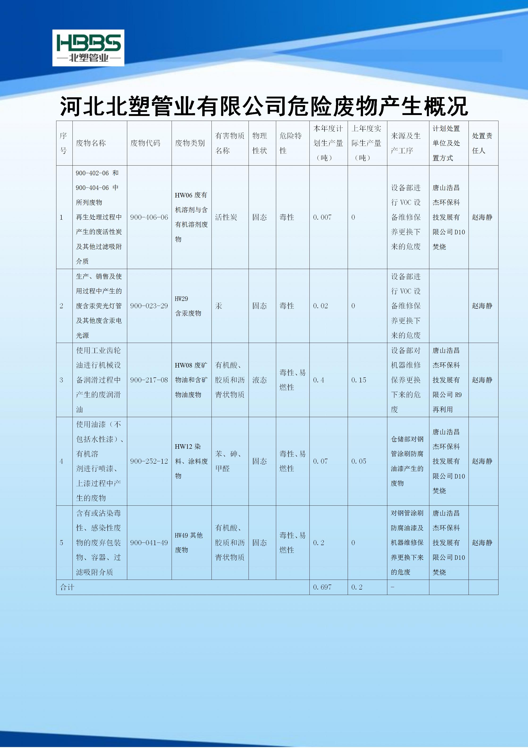 河北北塑管業(yè)有限公司危險(xiǎn)廢物產(chǎn)生概況