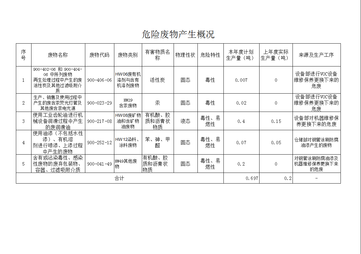 河北北塑管業(yè)有限公司危險(xiǎn)廢物產(chǎn)生情況公示